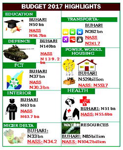 Agric gets 8.71% of Plateau’s 2017 budget