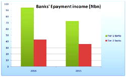 Bank customers pay N138bn for alerts, others