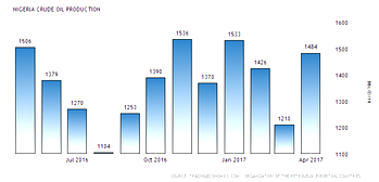Nigeria’s oil production declines to 1,388mbd in 1Q 2017