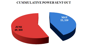 Power improves by 24 percent in June