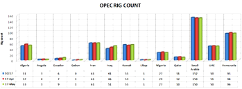 Nigeria records drop in rig count