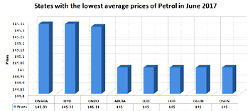 Prices of diesel, cooking gas drop by 9.4%, 9% in Q2’17
