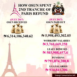 How Osun spent 2nd tranche of Paris Refund