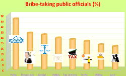 Bribery going unpunished in world’s top exporting economies – TI