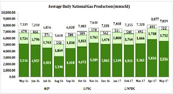 Disagreement over amendment of NLNG Act deepens