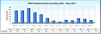 Pipeline vandalism drops by 32.93% in one month