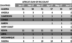 Nigeria’s rig count remains unchanged at 27