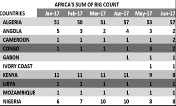 Nigeria’s rig count remains unchanged at 27