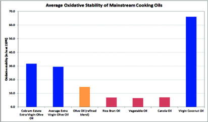 Vegetable oil market: Health, packaging, availability drive competition