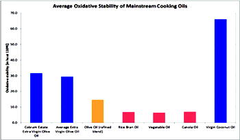 Vegetable oil market: Health, packaging, availability drive competition