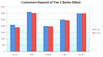 H1 2017: Customer resistance, other factors cost 5 banks N363bn decline in deposits