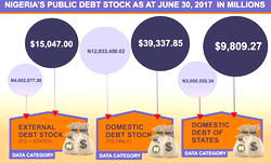 Nigeria’s foreign debts hit $15.05bn in June  – NBS