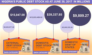 Nigeria’s foreign debt declines by 2%