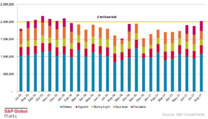 Hope rises for oil market stability in Q4 ‘17
