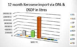 Why Kerosene price droped by 21% in Q3’ 17
