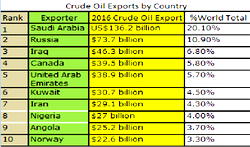 West African nations set to import products from $12bn Dangote refinery