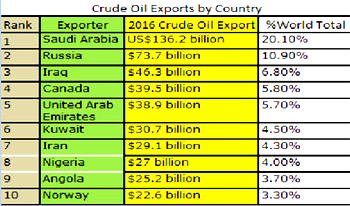 West African nations set to import products from $12bn Dangote refinery