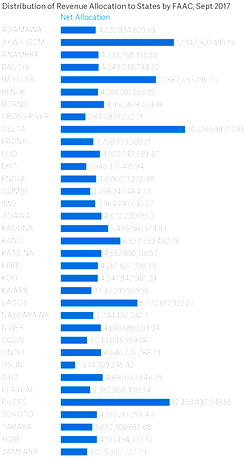 36 states share N173.8bn from federation account in September – Graphic Report