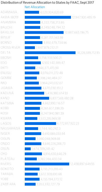36 states share N173.8bn from federation account in September – Graphic Report