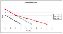 Bread producers consider health, income to drive sales