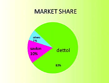Antibacterial soap manufacturers modify  products for more market share