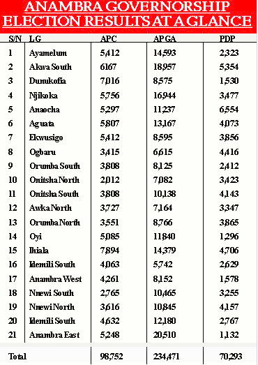 Anambra Election Obaze Rejects Results As Inec Declares Obiano Winner Vanguard News