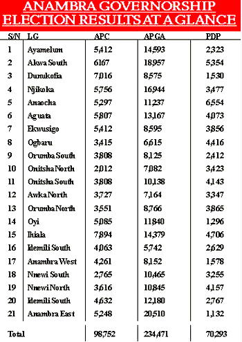 Anambra polls: Winners and losers
