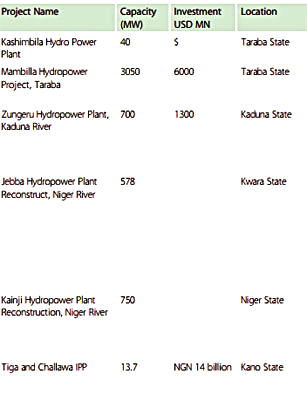 FG, others plan to generate 14,000mw from hydro