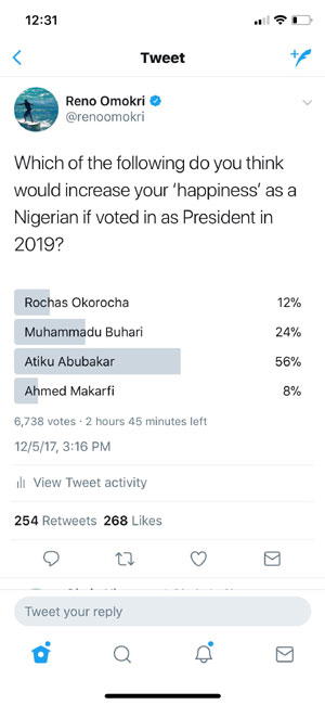 Atiku floors Buhari in online poll by Reno