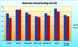 18 banks resist push towards lower interest rates