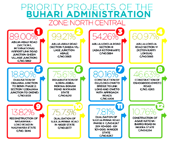 Appreciating Buhari’s administration so far
