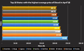 Consumers pay more for diesel, kerosene  as oil price continues to rise in global market