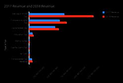 How tax revenue improved by 42% in 2018- FIRS