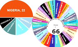 Maritime Piracy : Is there conspiracy against Nigeria?