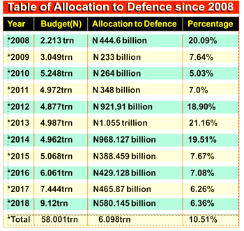 Security : FG spends N6trn on defence in 11 years
