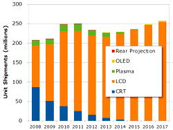 TV: Technological difference triggers QLED, OLED war …Consumers divided
