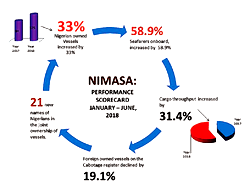 Nigeria protests global piracy reports