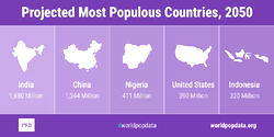 Nigeria’s population 2nd fastest growing after India — PRB