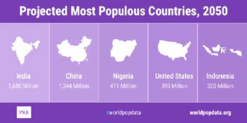 Nigeria’s population 2nd fastest growing after India — PRB