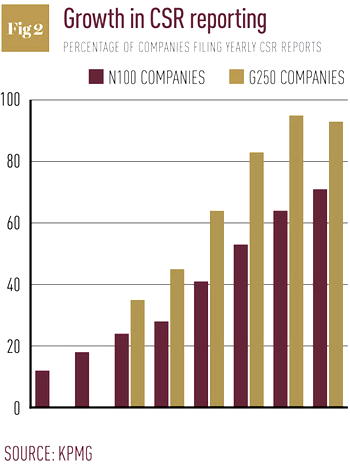 Stakeholders bemoan CSR activities, effect on companies’ profit