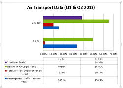 NBS says 3.65m air passengers traveled via Nigerian airport in Q2, 2018