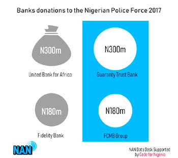 4 commercial banks donate N980m to Police in 2017