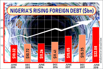 Stop borrowing, Senate, NSIA, others warn FG