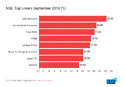Recapitalisation: Insurance stocks top losers’ table in September