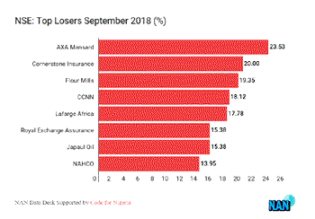 Recapitalisation: Insurance stocks top losers’ table in September