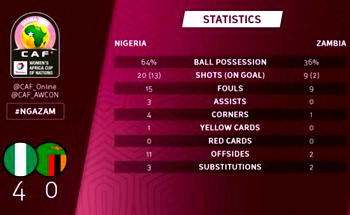 Breaking: Super Falcons thrash Zambia 4-0 to get AWCON campaign back on track