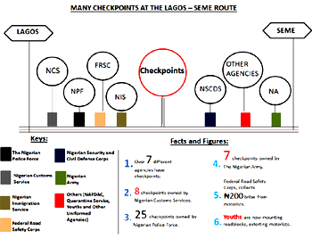 Customs, Police, others mount 47 checkpoints along Seme – Lagos road