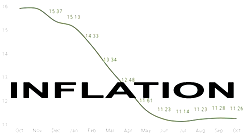 Inflation defies analysts’ projections, drops to 11.26% in October
