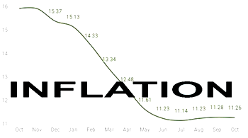 Inflation defies analysts’ projections, drops to 11.26% in October