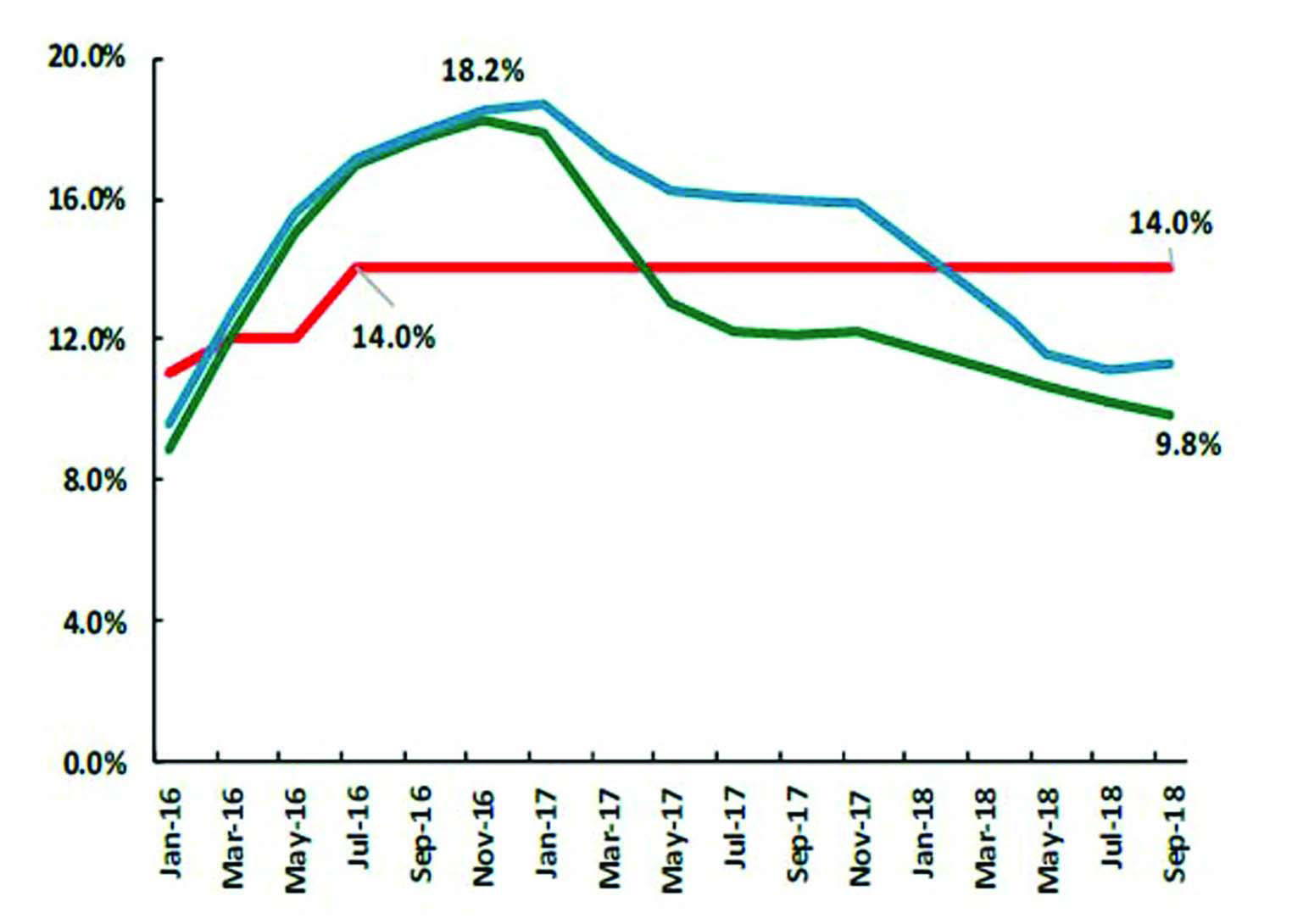 Inflation Rate To Trend Toward 13 In 2019 Vanguard News 7463